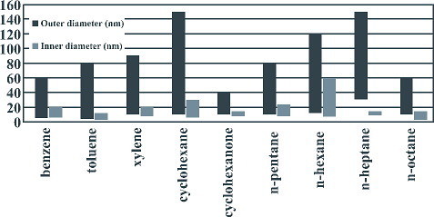 Diameter distribution Diameter distribution