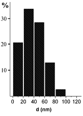 Diameter distribution with xylene Diameter distribution with xylene