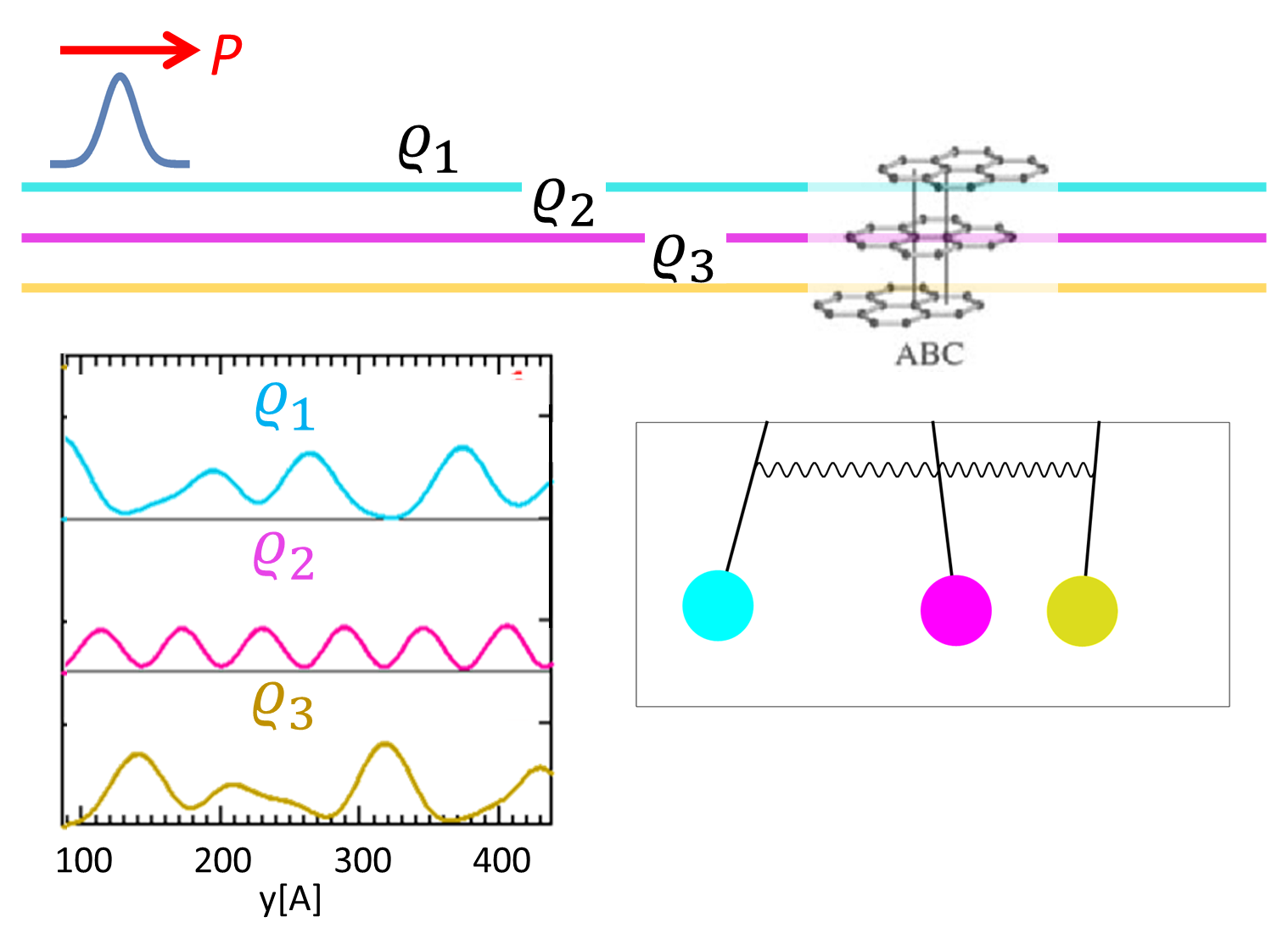 Three body problem in three layer graphene